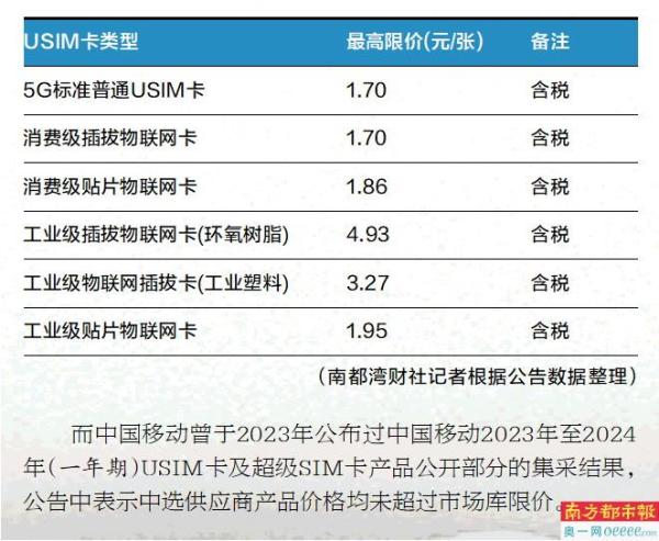SIM卡成本价1.5-5元 有营业厅补换卡收费30元-号卡推客